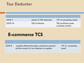 Tax Deductor
GSTR-7 details of TDS deducted 10th of succeeding month
GSTR-7A TDS Certificate TDS certificate made
available monthly
E-commerce TCS
GSTR 8 supplies effected through e-commerce operator
and the amount of tax collected on supplies
10th of succeeding
month
 