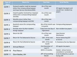 Type of
return
Return for Due Date To be filed by
GSTR 1 Outward supplies made by taxpayer
(other than compounding taxpayer
and Input Service Distributor[ISD])
10th of the next
month All regular tax payers and
casual/ non- resident tax
payers
GSTR 2 Inward supplies received by a taxpayer
(other than a compounding taxpayer
and ISD)
15th of the next
month
GSTR 3 Monthly return (other than
compounding taxpayer and ISD)
20th of the next
month
GSTR 4 Quarterly return for compounding
taxpayer
18th of the month next
to quarter
Compounding taxpayers
GSTR 5 Periodic return by Non-resident
foreign taxpayer
7 days from last day of
registration
Non-resident tax payers
GSTR 6 Return for ISD 13th of the next
month
Input Service
Distributors
GSTR 7 Return for Tax Deducted at Source 10th of the next
month
Person deducting GST
at source
GSTR 8 Return for Tax Collected at Source 10th of the next
month
E- Commerce Service Operator
GSTR 9 Annual Return 31st December of
next FY
All regular tax payers
GSTR 10 Final Return With in 3 months Dealers whose license
cancelled or surrendered
GSTR 11 Govt Bodies, UN 28th of Succeeding
Month
to be furnished by a person
having UIN
 
