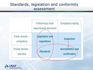 Standards, legislation and conformity
assessment
 