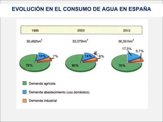 EVOLUCIÓN EN EL CONSUMO DE AGUA EN ESPAÑA
 