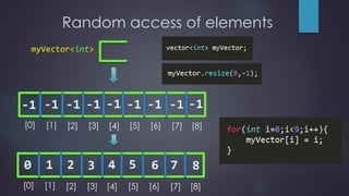 Random access of elements
myVector<int>
[0] [1] [2] [3] [4] [5] [6] [7] [8]
[0] [1] [2] [3] [4] [5] [6] [7] [8]
 