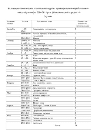 Календарно-тематическое планирование группы кратковременного пребывания (4-
го года обучения)на 2014-2015 уч.г. (Комсомольский городок,14)
Музыка
Название
месяца
Неделя Лексические темы Количество
занятий по
учебному плану
Сентябрь 1.09-
12.09
Знакомство с учреждением 4
15.09-19.09 Русская народная игрушка (дымковская,
городецкая)
2
22.09-26.09 Овощи 2
Октябрь 29.09-3.10 Фрукты 2
6.10-10.10 Золотая осень 2
13.10-17.10 Дары леса: грибы, ягоды 2
20.10-24.10 Перелетные птицы 2
27.10-31.10 Дикие животные и их детеныши 2
Ноябрь 3.11-7.11 Дикие животные подготовка к зиме. 2
10.11-14.11 Рыбы 2
17.11-21.11 Животные жарких стран. Отличие от животных
наших лесов.
2
24.11-28.11 Домашние животные и их детеныши 2
Декабрь 1.12-5.12 Зима 2
8.12-12.12 Зимующие птицы 2
15.12-19.12 Зимние забавы 2
22.12-26.12 Новогодний праздник 2
Январь 12.01-16.01 Дружная семья 2
19.01-23.01 Человек. Части лица и тела. Гигиена. 2
26.01-30.01 Одежда. Обувь. 2
Февраль 2.02-6.02 Дом в котором я живу. 2
9.02-13.02 Мебель. 2
16.02-20.02 День защитника Отечества 2
24.02-27.02 Продукты питания 2
Март 2.03-6.03 Мамин праздник 2
9.03-13.03 Женские профессии. 2
16.03-20.03 Посуда 2
23.03-27.03 Весна 2
30.03-3.04 Прилет птиц 2
Апрель 6.04-10.04 Мой город. Здания. Улицы. 2
13.04-17.04 Транспорт 2
20.04-24.04 Профессии(обобщение) 2
27.04-1.05 Комнатные растения 2
Май 4.05-8.05 День Победы 2
11.05-15.05 Первые весенние цветы 2
18.05-22.05 Насекомые 2
25.05-29.05 Скоро лето 2
Всего 74
 