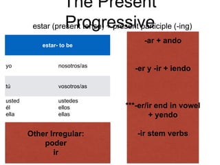 The Present
Progressiveestar (present tense) + present participle (-ing)
estar- to be
yo nosotros/as
tú vosotros/as
usted
él
ella
ustedes
ellos
ellas
-ar + ando
-er y -ir + iendo
***-er/ir end in vowel
+ yendo
-ir stem verbsOther Irregular:
poder
ir
 
