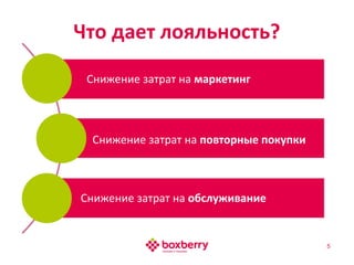 Что дает лояльность?
5
Снижение затрат на маркетинг
Снижение затрат на повторные покупки
Снижение затрат на обслуживание