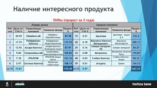 Наличие интересного продукта
ПИФы (прирост за 3 года)
Лидеры рынка Средние компании
Рей-
тинг
Доля по
СЧА %
Управляющая
компания
Название фонда
Прирост
%
Рей-
тинг
Доля по
СЧА %
Управляющая
компания
Название фонда
Прирост
%
1 20.99 Сбербанк AM
Сбербанк -
Еврооблигации
87.38 19 0.51 Арсагера
Арсагера – акции
6,4
121.2
2 17.75
Райффайзен
Капитал
Райффайзен –
Индустриальный
113.75 28 0.18
Максвелл Капитал
Менеджмент
Максвелл
Металлургия
182.11
3 12.92 Альфа-Капитал
Альфа-Капитал
Ликвидные акции
87.97 29 0.16
Северо-западная
УК
Северо-западный 93.27
4 9.00 Газпромбанк AM
Газпромбанк –
Электроэнергетика
109.82 34 0.08 Метрополь
Метрополь Золотое
Руно
115.87
5 7.18 УРАЛСИБ
УРАЛСИБ Акции
роста
151.14 48 0.03 Глобал Капитал
Глобал Капитал –
Акции
94.13
6 5.97 Система Капитал
Валютные
инвестиции
108.14 59 0.01 Агидель Ермак 134.12
из 72 73.81 779.38 из 72 0.97 847.74
 