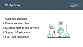 Pilot Overview
1 Audience selection
2 Communication plan
3 Success metrics and surveys
4 Support infrastructure
5 First us...