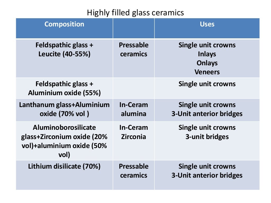 Dental ceramics and Applications)