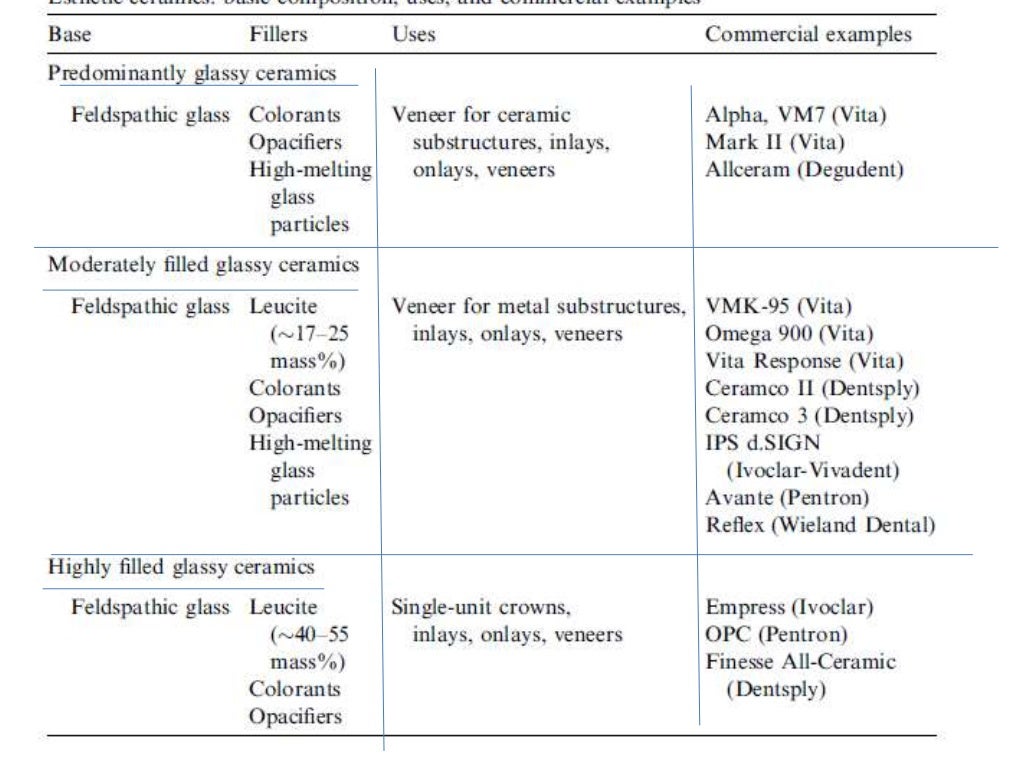 Dental ceramics and Applications)
