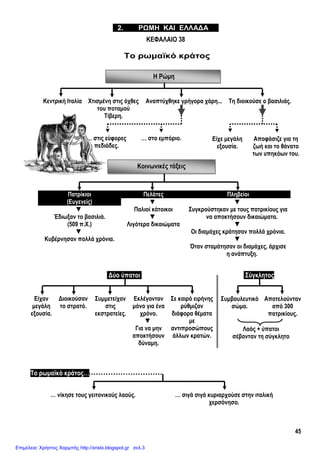 45
Η Ρώμη
Κοινωνικές τάξεις
ΚΕΦΑΛΑΙΟ 38
Το ρωμαϊκό κράτος
Δύο ύπατοι Σύγκλητος
Το ρωμαϊκό κράτος…
2. ΡΩΜΗ ΚΑΙ ΕΛΛΑΔΑ
Κεντρική Ιταλία Χτισμένη στις όχθες
του ποταμού
Τίβερη.
Αναπτύχθηκε γρήγορα χάρη... Τη διοικούσε ο βασιλιάς.
Είχε μεγάλη
εξουσία.
Αποφάσιζε για τη
ζωή και το θάνατο
των υπηκόων του.
… στις εύφορες
πεδιάδες.
… στο εμπόριο.
Πατρίκιοι
(Ευγενείς)
Πελάτες Πληβείοι
▼ ▼
▼
Έδιωξαν το βασιλιά.
(509 π.Χ.)
▼
Κυβέρνησαν πολλά χρόνια.
Παλιοί κάτοικοι
▼
Λιγότερα δικαιώματα
Συγκρούστηκαν με τους πατρικίους για
να αποκτήσουν δικαιώματα.
▼
Οι διαμάχες κράτησαν πολλά χρόνια.
▼
Όταν σταμάτησαν οι διαμάχες, άρχισε
η ανάπτυξη.
Είχαν
μεγάλη
εξουσία.
Διοικούσαν
το στρατό.
Συμμετείχαν
στις
εκστρατείες.
Εκλέγονταν
μόνο για ένα
χρόνο.
▼
Για να μην
αποκτήσουν
δύναμη.
Σε καιρό ειρήνης
ρύθμιζαν
διάφορα θέματα
με
αντιπροσώπους
άλλων κρατών.
Συμβουλευτικό
σώμα.
Αποτελούνταν
από 300
πατρικίους.
Λαός + ύπατοι
σέβονταν τη σύγκλητο
… νίκησε τους γειτονικούς λαούς. … σιγά σιγά κυριαρχούσε στην ιταλική
χερσόνησο.
Επιμέλεια: Χρήστος Χαρμπής http://xristx.blogspot.gr σελ.3
Κατερίνα Καραλή - Κανέλλος Κανελλόπουλος
 