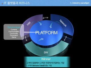 PLATFORM
Network
HW
SW
Servicelayer
Contents
Communication
Community
Commerce
Game
Winner
고객의접점에서고객과꾸준하게연결하는기업
-고객의BehaviorData를쌓는기업
1. industry paradigmIT 플랫폼과 비즈니스
 