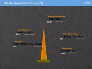 4) typeDigital Transformation의 유형
4.가치 전달 모델의 재구성!
2.서비스의 대체!
1.산업의 재창조!
5.가치제안의 재정의!
3.새로운 디지털 비즈니스의 창출!
User Experience
곱하기
Digitalization
Distruption innovation
환골탈태
Value Chain change
빼기
나누기
더하기
New BM
DATA
Netflix, Alipay
, Amazon
GE, Starbucks
String, colLab
Kinsa, CNH Industrial
 