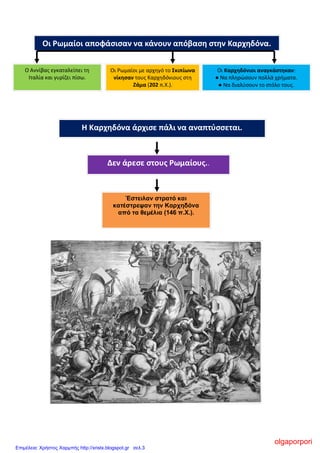 Δεν άρεσε στους Ρωμαίους..
Η Καρχηδόνα άρχισε πάλι να αναπτύσσεται.
Οι Καρχηδόνιοι αναγκάστηκαν:
● Να πληρώσουν πολλά χρήματα.
● Να διαλύσουν το στόλο τους.
Οι Ρωμαίοι με αρχηγό το Σκιπίωνα
νίκησαν τους Καρχηδόνιους στη
Ζάμα (202 π.Χ.).
.
Ο Αννίβας εγκαταλείπει τη
Ιταλία και γυρίζει πίσω.
Οι Ρωμαίοι αποφάσισαν να κάνουν απόβαση στην Καρχηδόνα.
Έστειλαν στρατό και
κατέστρεψαν την Καρχηδόνα
από τα θεμέλια (146 π.Χ.).
olgaporpori
Επιμέλεια: Χρήστος Χαρμπής http://xristx.blogspot.gr σελ.3
 