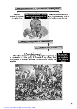 47
Οι Ρωμαίοι αποφάσισαν να κάνουν απόβαση στην Καρχηδόνα.
Η Καρχηδόνα άρχισε πάλι να αναπτύσσεται.
Δεν άρεσε στους Ρωμαίους.
Ο Αννίβας
εγκαταλείπει τη Ιταλία
και γυρίζει πίσω.
Οι Ρωμαίοι με αρχηγό το Σκιπίωνα
νίκησαν τους Καρχηδόνιους στη
Ζάμα (202 π.Χ.).
Οι Καρχηδόνιοι αναγκάστηκαν:
● Να πληρώσουν πολλά χρήματα.
● Να διαλύσουν το στόλο τους.
Οι Ρωμαίοι βρήκαν αφορμή:
Ο Καρχηδόνιοι παραβίασαν μέρος της συνθήκης που τους απαγόρευε
να αντισταθούν με όπλα χωρίς τη συγκατάθεση της Ρώμης, όταν
αντιμετώπισαν τις ληστρικές επιδρομές του Μασανάσση, βασιλιά των
Νουμιδών.
Έστειλαν στρατό
και κατέστρεψαν
την Καρχηδόνα
από τα θεμέλια
(146 π.Χ.).
Επιμέλεια: Χρήστος Χαρμπής http://xristx.blogspot.gr σελ.6
Κατερίνα Καραλή - Κανέλλος Κανελλόπουλος
 