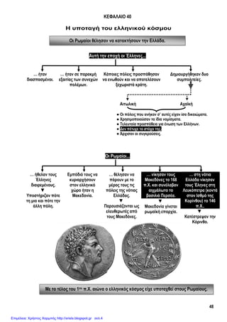 48
Οι Ρωμαίοι θέλησαν να κατακτήσουν την Ελλάδα.
ΚΕΦΑΛΑΙΟ 40
Η υποταγή του ελληνικού κόσμου
Αυτή την εποχή οι Έλληνες...
● Οι πόλεις που ανήκαν σ’ αυτές είχαν ίσα δικαιώματα.
● Χρησιμοποιούσαν τα ίδια νομίσματα.
● Τελευταία προσπάθεια για ένωση των Ελλήνων.
● Δεν πέτυχε το στόχο της.
● Άρχισαν οι συγκρούσεις.
Οι Ρωμαίοι...
… ήταν
διασπασμένοι.
… ήταν σε παρακμή
εξαιτίας των συνεχών
πολέμων.
Κάποιες πόλεις προσπάθησαν
να ενωθούν και να αποτελέσουν
ξεχωριστά κράτη.
Δημιουργήθηκαν δυο
συμπολιτείες.
Αιτωλική Αχαϊκή
… ήθελαν τους
Έλληνες
διαιρεμένους.
▼
Υποστήριζαν πότε
τη μια και πότε την
άλλη πόλη.
Εμπόδιό τους να
κυριαρχήσουν
στον ελληνικό
χώρο ήταν η
Μακεδονία.
… θέλησαν να
πάρουν με το
μέρος τους τις
πόλεις της νότιας
Ελλάδας.
▼
Παρουσιάζονται ως
ελευθερωτές από
τους Μακεδόνες.
… νίκησαν τους
Μακεδόνες το 168
π.Χ. και συνέλαβαν
αιχμάλωτο το
βασιλιά Περσέα.
… στη νότια
Ελλάδα νίκησαν
τους Έληνες στη
Λευκόπετρα (κοντά
στον Ισθμό της
Κορίνθου) το 146
π.Χ..
▼
Μακεδονία γίνεται
ρωμαϊκή επαρχία. ▼
Κατέστρεψαν την
Κόρινθο.
Με το τέλος του 1ου π.Χ. αιώνα ο ελληνικός κόσμος είχε υποταχθεί στους Ρωμαίους.
Επιμέλεια: Χρήστος Χαρμπής http://xristx.blogspot.gr σελ.4
Κατερίνα Καραλή - Κανέλλος Κανελλόπουλος
 