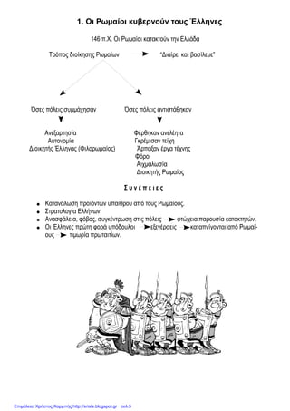 1. Οι Ρωμαίοι κυβερνούν τους Έλληνες
146 π.Χ. Οι Ρωμαίοι κατακτούν την Ελλάδα
Τρόπος διοίκησης Ρωμαίων “Διαίρει και βασίλευε”
Όσες πόλεις συμμάχησαν Όσες πόλεις αντιστάθηκαν
Ανεξαρτησία Φέρθηκαν ανελέητα
Αυτονομία Γκρέμισαν τείχη
Διοικητής Έλληνας (Φιλορωμαίος) Άρπαξαν έργα τέχνης
Φόροι
Αιχμαλωσία
Διοικητής Ρωμαίος
Σ υ ν έ π ε ι ε ς
● Κατανάλωση προϊόντων υπαίθρου από τους Ρωμαίους.
● Στρατολογία Ελλήνων.
● Ανασφάλεια, φόβος, συγκέντρωση στις πόλεις φτώχεια,παρουσία κατακτητών.
● Οι Έλληνες πρώτη φορά υπόδουλοι εξεγέρσεις καταπνίγονται από Ρωμαί-
ους τιμωρία πρωταιτίων.
Επιμέλεια: Χρήστος Χαρμπής http://xristx.blogspot.gr σελ.5
24dim-ioann.ioa.sch.gr
 