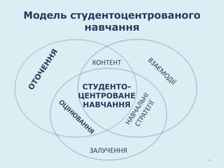 Модель студентоцентрованого
навчання
4
СТУДЕНТО-
ЦЕНТРОВАНЕ
НАВЧАННЯ
КОНТЕНТ
ЗАЛУЧЕННЯ
 