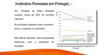 as áreas
de 35% do
florestais
território
Em Portugal,
ocupam cerca
nacional.
Evolução da área florestal segundo as espécies, em
Portugal.
As principais espécies eram o pinheiro-
bravo, o sobreiro e a azinheira.
Nas últimas décadas, essa composição
alterou-se, com a expansão do
eucalipto.
Incêndios Florestais em Portugal
 