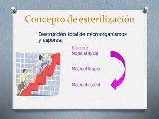 Concepto de esterilización
Destrucción total de microorganismos
y esporas.
Proceso:
Material sucio
Material limpio
Material estéril
 