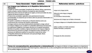 UA Tema Generador –Tejido temático Referentes teórico - prácticos
Las lenguas que hablamos en la República Bolivariana de
Venezuela
El habla de nuestra comunidad. Compilación de refranes, dichos, expresiones,
chistes, piropos, cuentos, historias y lo propio de cada comunidad.
Diferencias entre la forma de hablar de mi región y la forma de hablar de otras
regiones de Nuestra América y España
El valor de las variedades regionales como patrimonio de nuestra
venezolanidad. Los prejuicios que se tienen sobre las personas relacionadas a su
forma de hablar.
El español o castellano en Venezuela y en Nuestra América como una
consecuencia de un proceso de invasión y dominación.
La lengua materna como base fundamental de identidad y arraigo cultural.
Las lenguas indígenas que se hablan en la República Bolivariana de Venezuela.
Las expresiones indígenas y de lenguas africanas en el español venezolano.
Nombres de pueblos, ciudades y lugares derivados de las lenguas indígenas.
Otras formas de comunicar la lengua: El lenguaje de señas venezolano. Las
personas con deficiencia auditiva se comunican a través de las señas.
La República Bolivariana de Venezuela como país plurilingüe. Bases
constitucionales y legales.
Lengua oral y lengua escrita.
Diferencias entre lengua y lenguaje.
La oralidad.
Los marcadores interaccionales.
Variaciones de la lengua que se habla en Venezuela.
Las lenguas indígenas en la República Bolivariana de Venezuela.
Sufijos y prefijos en el habla venezolana
Palabras derivadas y compuestas
El lenguaje de señas venezolano
Temas de conceptualización, generalización y sistematización: Las lenguas y el idioma. La lengua materna y su importancia
para el reconocimiento identidad y diversidad lingüistica. Elaboración de un atlas sociolingüistico del habla de Venezuela que incluya los idiomas
de los pueblos indígenas de Venezuela.
LENGUA. PRIMER AÑO.
GPA
 