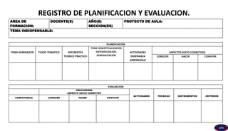 REGISTRO DE PLANIFICACION Y EVALUACION.
AREA DE
FORMACION:
DOCENTE(S) AÑO(S)
SECCION(ES)
PROYECTO DE AULA:
TEMA INDISPENSABLE:
PLANIFICACION
TEMA GENERADOR TEJIDO TEMATICO REFERENTES
TEORICO PRACTICO
TEMA CONCEPTUALIZACION
SISTEMATIZACION,
GENERALIZACION
ACTIVIDADES
ENSEÑANZA
APRENDIZAJE
ASPECTOS SOCIO-COGNITIVOS
CONOCER HACER CONVIVIR
EVALUACION
INDICADORES
ASPECTO SOCIO COGNITIVO
ACTIVIDADES TECNICAS INSTRUMENTOS CRITERIOS
COMPETENCIA CONOCER HACER CONVIVIR
GPA
 