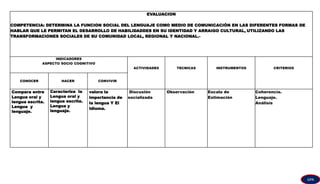EVALUACION
COMPETENCIA: DETERMINA LA FUNCION SOCIAL DEL LENGUAJE COMO MEDIO DE COMUNICACIÓN EN LAS DIFERENTES FORMAS DE
HABLAR QUE LE PERMITAN EL DESARROLLO DE HABILIDADDES EN SU IDENTIDAD Y ARRAIGO CULTURAL, UTILIZANDO LAS
TRANSFORMACIONES SOCIALES DE SU COMUNIDAD LOCAL, REGIONAL Y NACIONAL.-
INDICADORES
ASPECTO SOCIO COGNITIVO
ACTIVIDADES TECNICAS INSTRUMENTOS CRITERIOS
CONOCER HACER CONVIVIR
Compara entre
Lengua oral y
lengua escrita.
Lengua y
lenguaje.
Caracteriza la
Lengua oral y
lengua escrita.
Lengua y
lenguaje.
valora la
importancia de
la lengua Y El
Idioma.
Discusión
socializada
Observación Escala de
Estimación
Coherencia.
Lenguaje.
Análisis
GPA
 