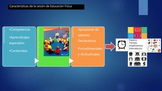 Características de la sesión de Educación Física
Iniciodelasecuencia
•Competencia
•Aprendizajes
esperados
•Contenidos
Dasentidoysignificadoalosaprendizajes
Competencias
Apropiarse de
saberes:
Declarativos
Procedimentales
y Actitudinales.
Espacio
Tiempo
Implementos
Interrelación
 