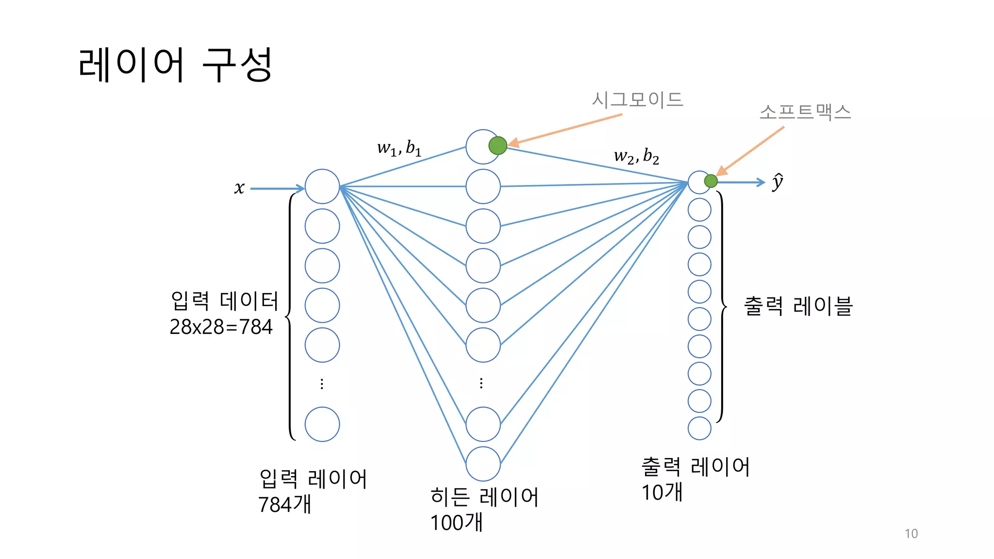 레이어 구성
...
...
히든 레이어
100개
입력 레이어
784개
출력 레이어
10개
입력 데이터
28x28=784
	
	
	
	
	
	
	
	
	
	
	
	
출력 레이블
	
	
	
	
	
	
	
	
	
	
	
	
𝑥 𝑦<
𝑤", 𝑏" 𝑤>, 𝑏>
시그모이드
소프트맥스
10
 