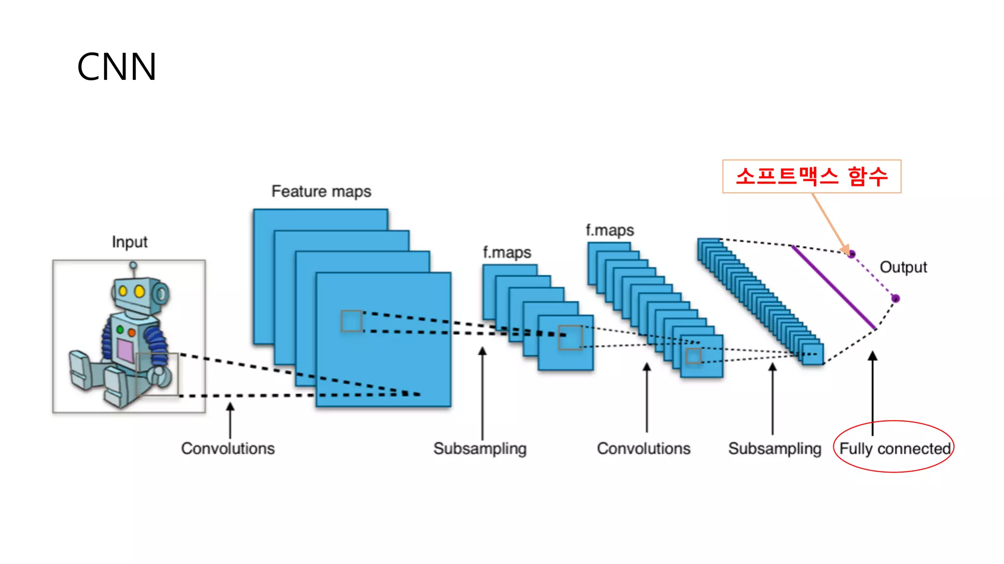 CNN
소프트맥스 함수
 