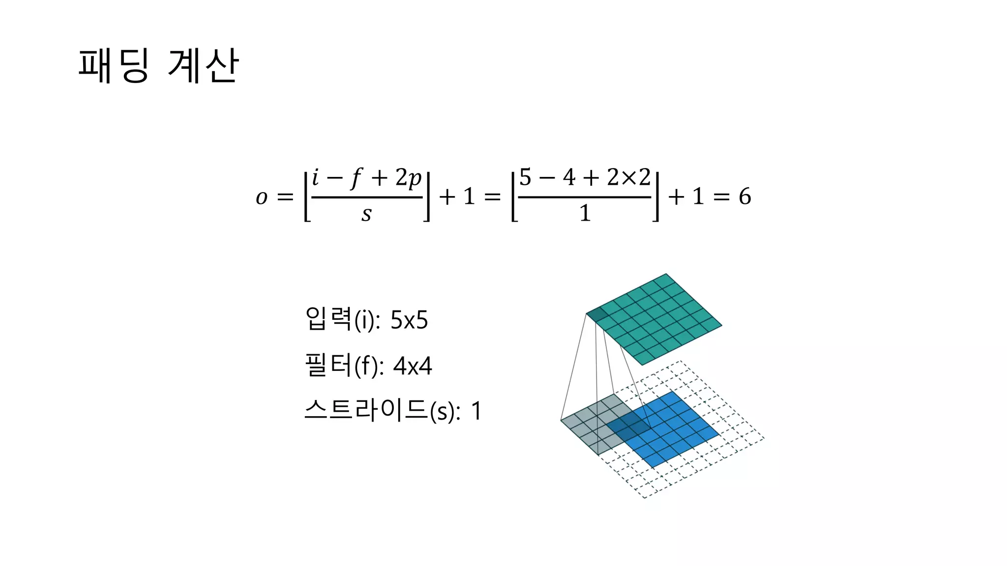 패딩 계산
𝑜 =
𝑖 − 𝑓 + 2𝑝
𝑠
+ 1 =
5 − 4 + 2×2
1
+ 1 = 6
입력(i): 5x5
필터(f): 4x4
스트라이드(s): 1
 