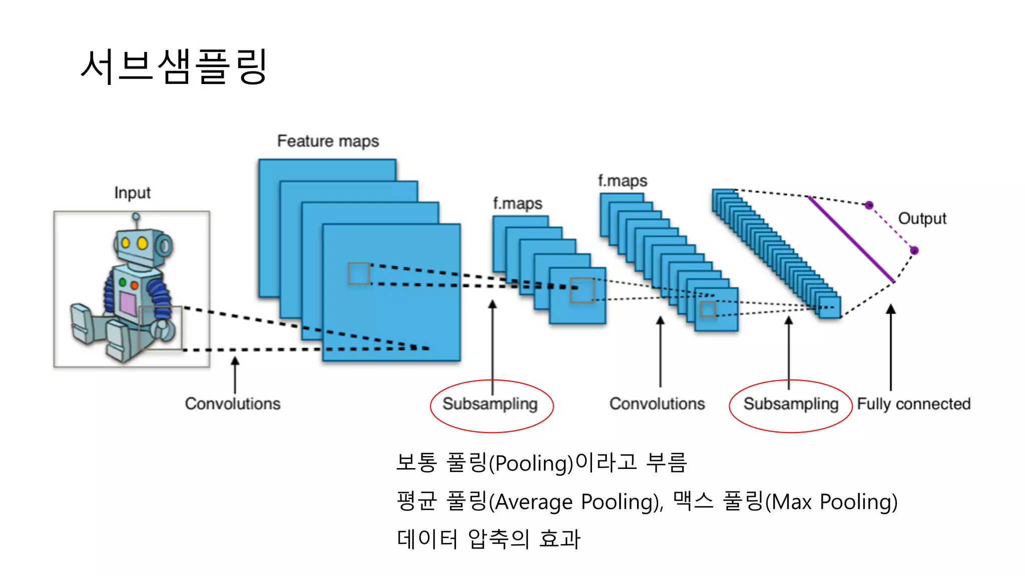 서브샘플링
보통 풀링(Pooling)이라고 부름
평균 풀링(Average Pooling), 맥스 풀링(Max Pooling)
데이터 압축의 효과
 