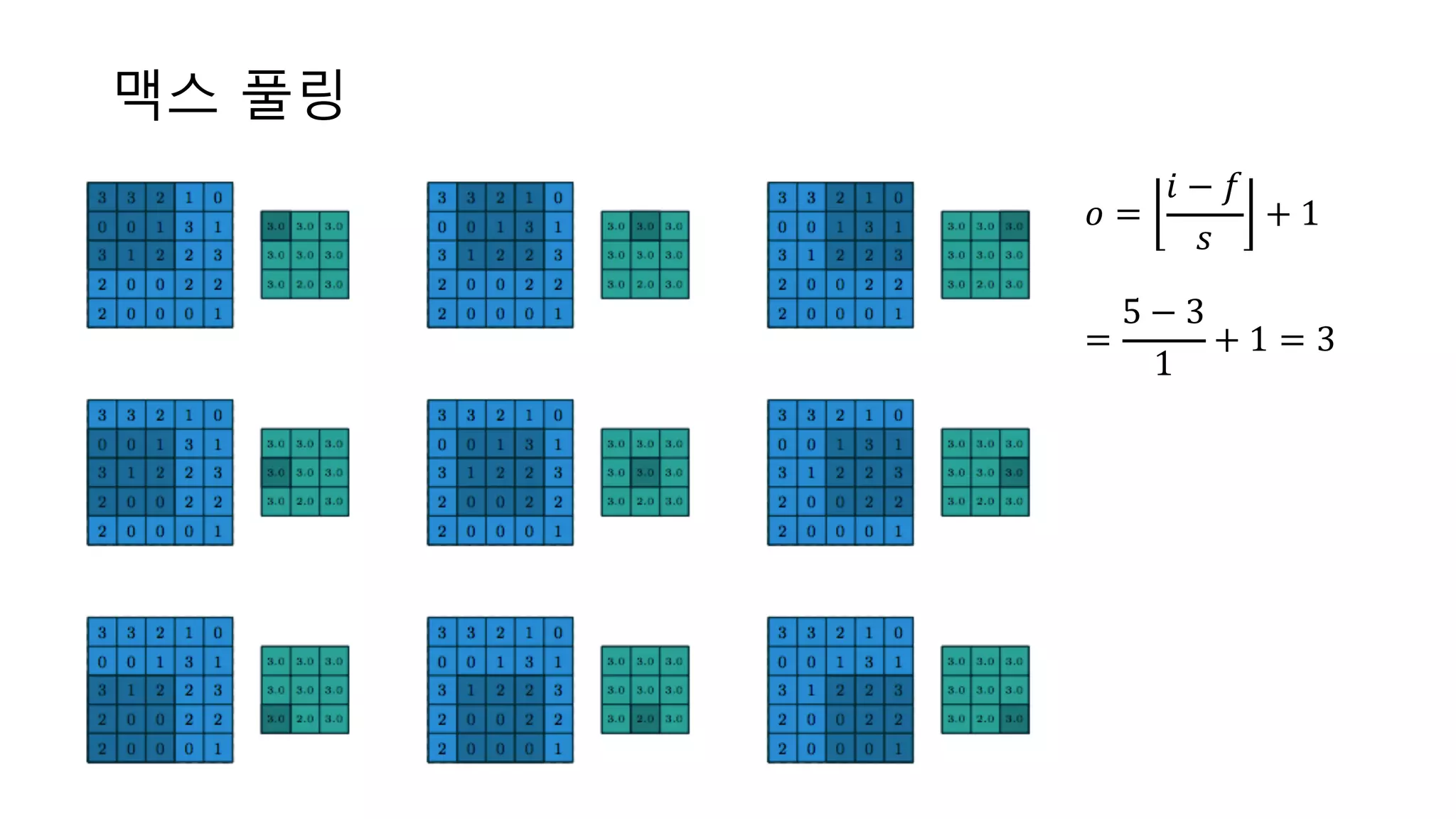 맥스 풀링
𝑜 =
𝑖 − 𝑓
𝑠
+ 1
=
5 − 3
1
+ 1 = 3
 