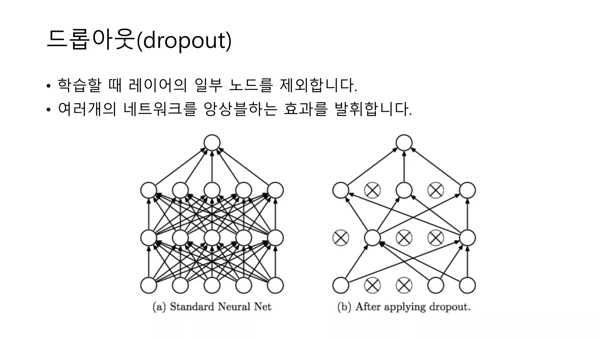 드롭아웃(dropout)
• 학습할 때 레이어의 일부 노드를 제외합니다.
• 여러개의 네트워크를 앙상블하는 효과를 발휘합니다.
 