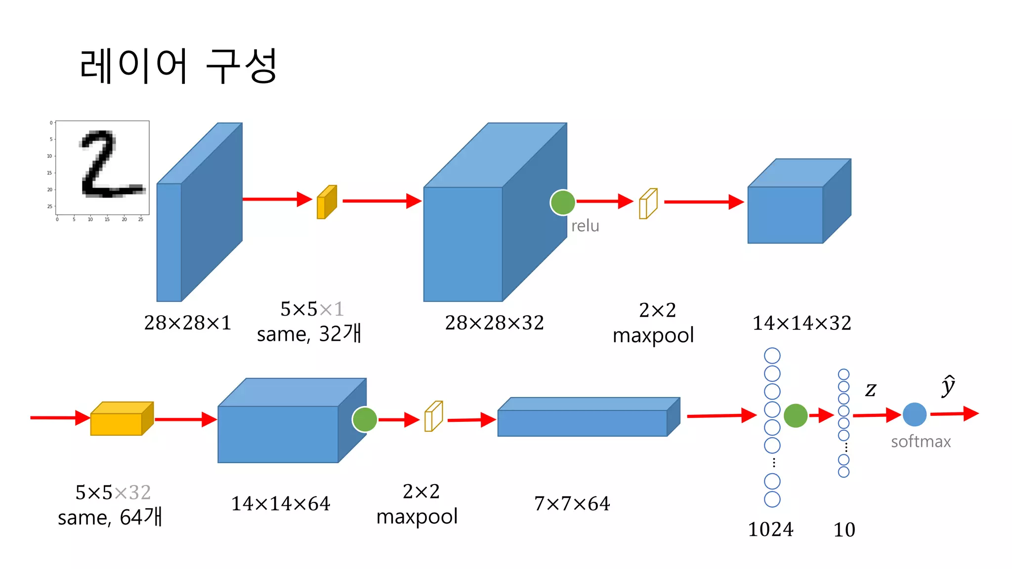 레이어 구성
...
...
28×28×1
5×5×1
same, 32개
28×28×32
2×2
maxpool
14×14×32
5×5×32
same, 64개
14×14×64
2×2
maxpool
7×7×64
1024 10
𝑦<𝑧
softmax
relu
 