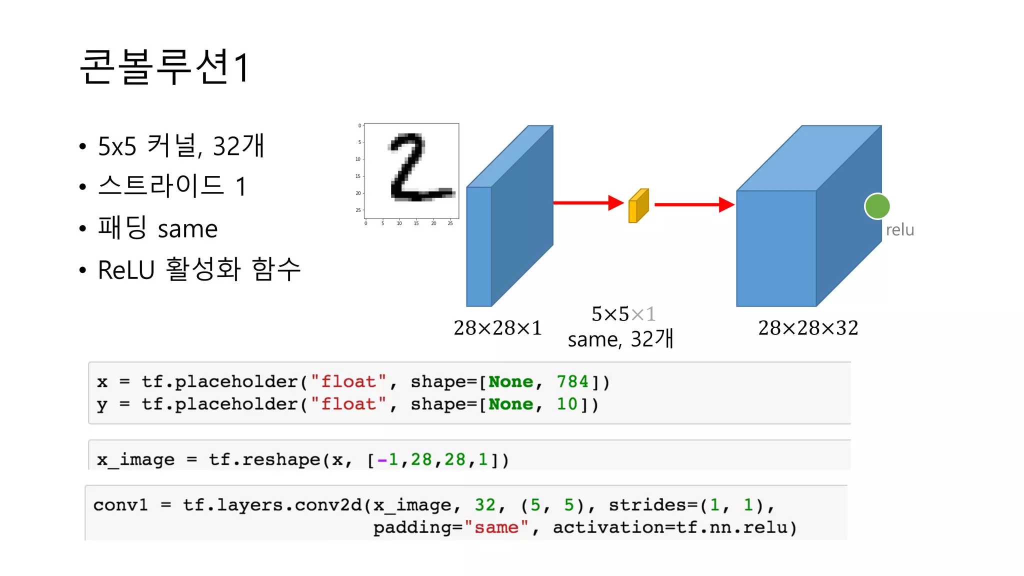 콘볼루션1
• 5x5 커널, 32개
• 스트라이드 1
• 패딩 same
• ReLU 활성화 함수
28×28×1
5×5×1
same, 32개
28×28×32
relu
 
