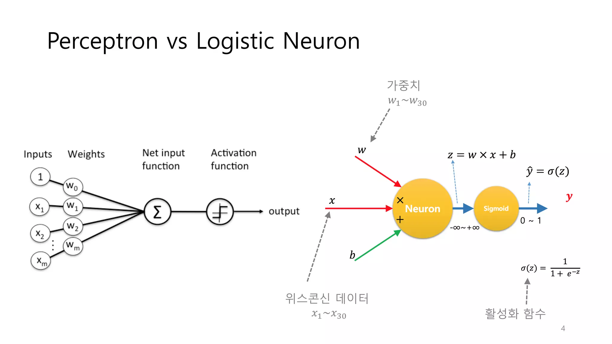 Perceptron vs Logistic Neuron
활성화 함수
가중치
𝑤"~𝑤$%
위스콘신 데이터
𝑥"~𝑥$%
4
 