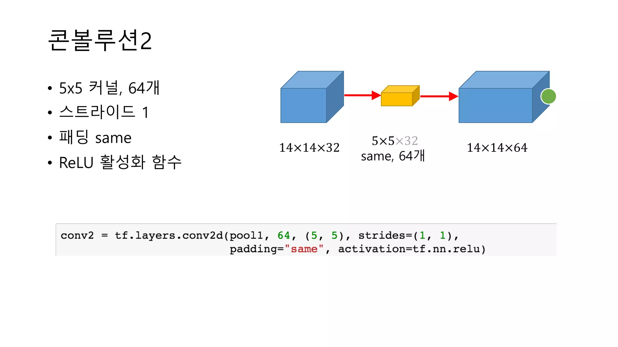 콘볼루션2
• 5x5 커널, 64개
• 스트라이드 1
• 패딩 same
• ReLU 활성화 함수
5×5×32
same, 64개
14×14×6414×14×32
 