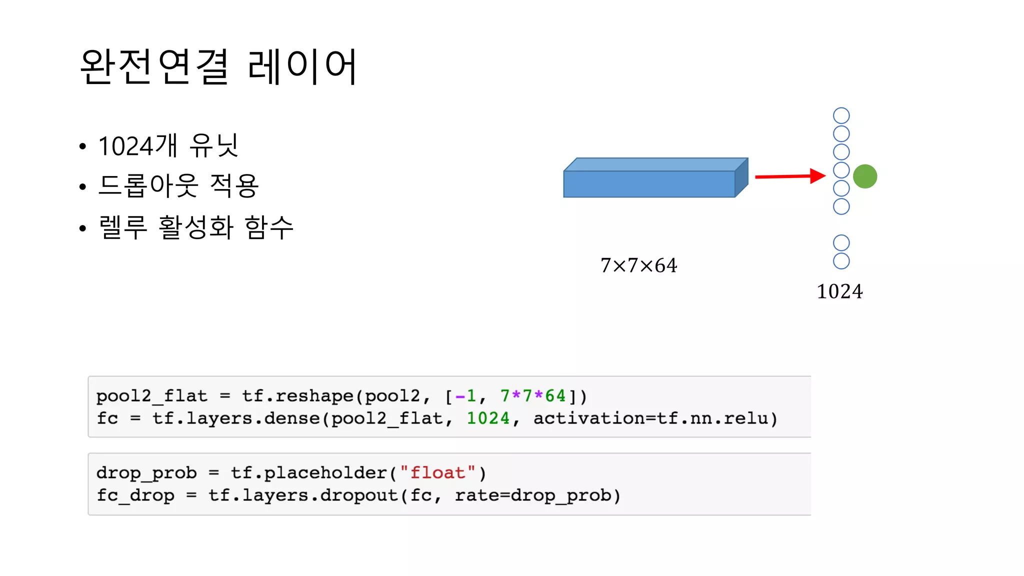 완전연결 레이어
• 1024개 유닛
• 드롭아웃 적용
• 렐루 활성화 함수
7×7×64
1024
 