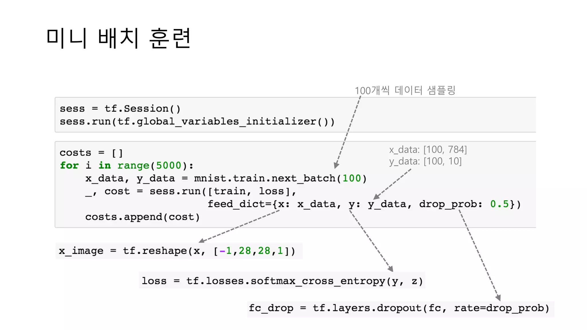 미니 배치 훈련
100개씩 데이터 샘플링
x_data: [100, 784]
y_data: [100, 10]
 