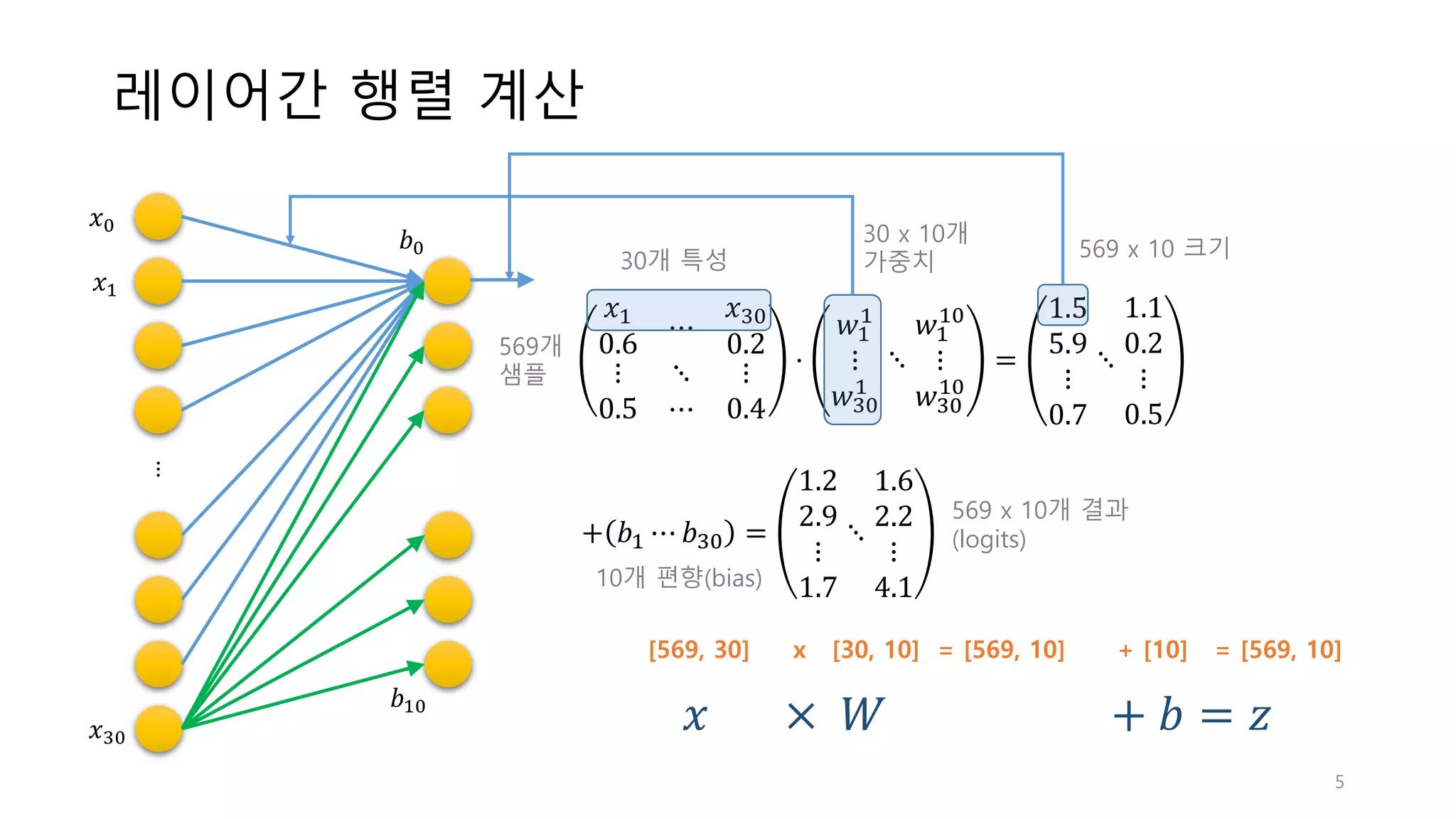 레이어간 행렬 계산
5
𝑥"
0.6
⋯
𝑥$%
0.2
⋮ ⋱ ⋮
0.5 ⋯ 0.4
⋅
𝑤"
"
⋮
𝑤$%
"
⋱
𝑤"
"%
⋮
𝑤$%
"%
=
1.5
5.9
⋮
0.7
⋱
1.1
0.2
⋮
0.5
		+ 𝑏" ⋯ 𝑏$% =
1.2
2.9
⋮
1.7
⋱
1.6
2.2
⋮
4.1
569 x 10 크기
569개
샘플
𝑥							×		𝑊																				 + 𝑏 = 𝑧
[569, 30] x [30, 10] = [569, 10] + [10] = [569, 10]
10개 편향(bias)
30개 특성
569 x 10개 결과
(logits)
...
𝑥%
𝑥"
𝑥$%
𝑏%
𝑏"%
30 x 10개
가중치
 