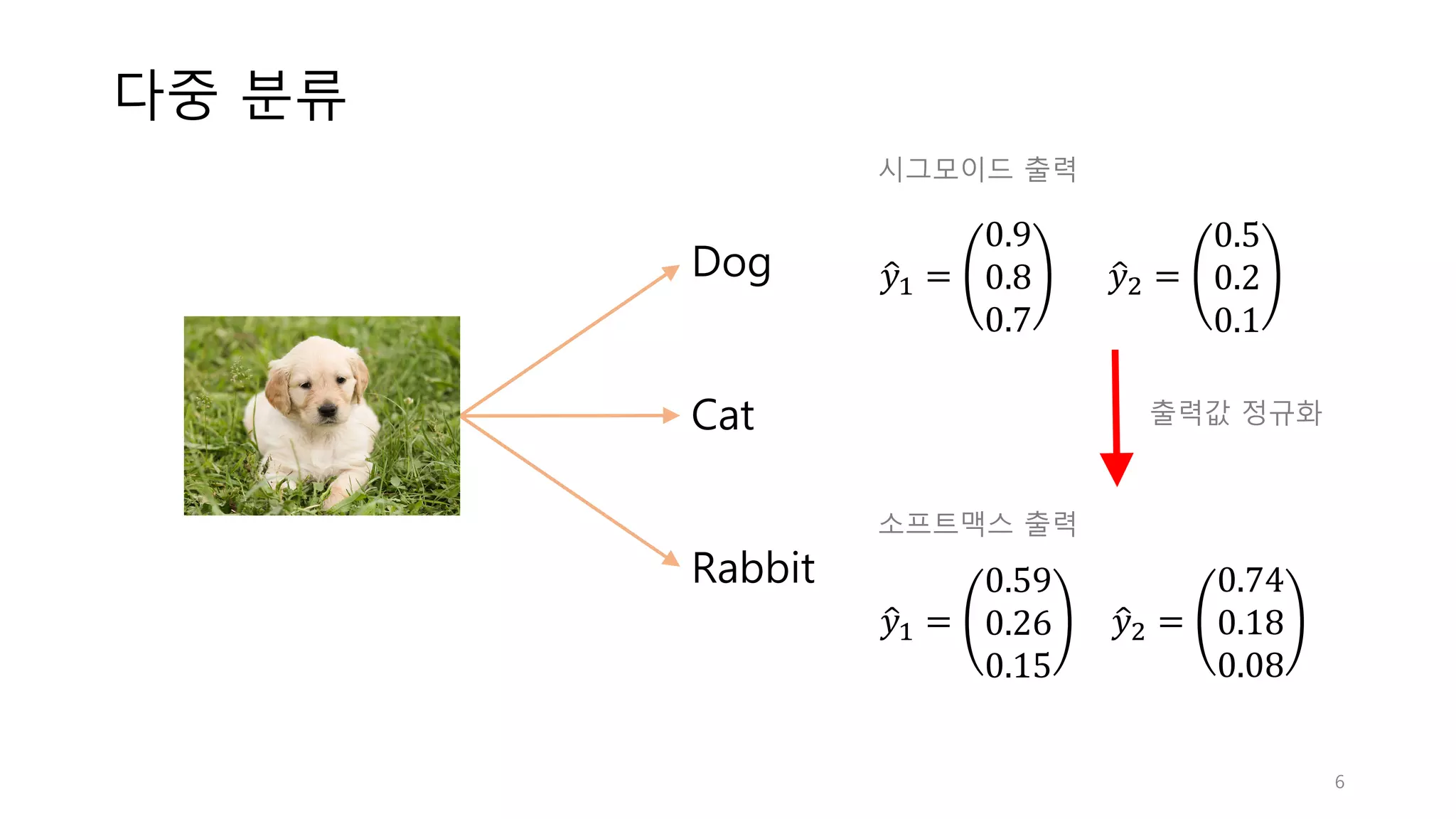 다중 분류
Dog
Cat
Rabbit
𝑦<" =
0.9
0.8
0.7
𝑦<> =
0.5
0.2
0.1
𝑦<" =
0.59
0.26
0.15
𝑦<> =
0.74
0.18
0.08
출력값 정규화
시그모이드 출력
소프트맥스 출력
6
 