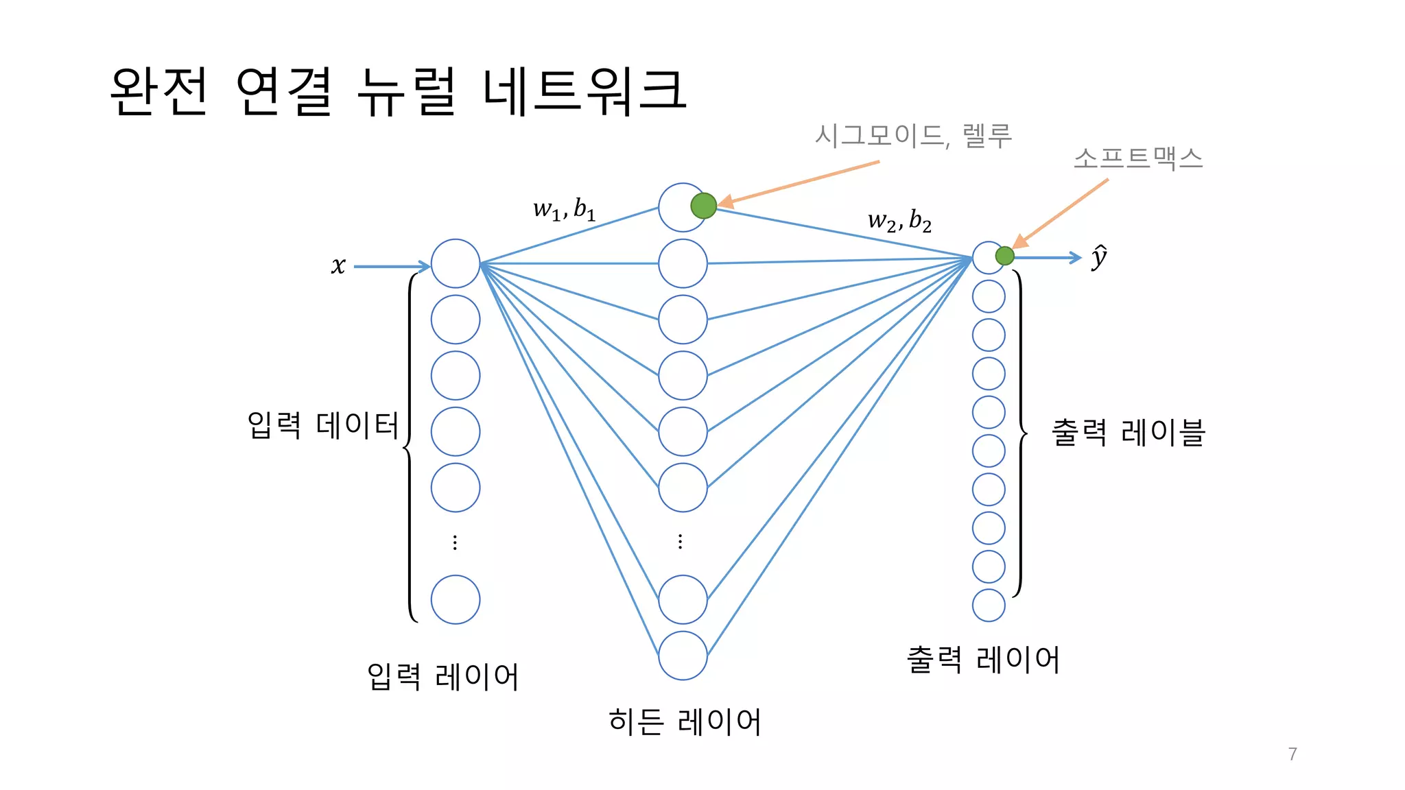 완전 연결 뉴럴 네트워크
...
...
히든 레이어
입력 레이어
출력 레이어
입력 데이터
	
	
	
	
	
	
	
	
	
	
	
	
출력 레이블
	
	
	
	
	
	
	
	
	
	
	
	
𝑥 𝑦<
𝑤", 𝑏" 𝑤>, 𝑏>
시그모이드, 렐루
소프트맥스
7
 