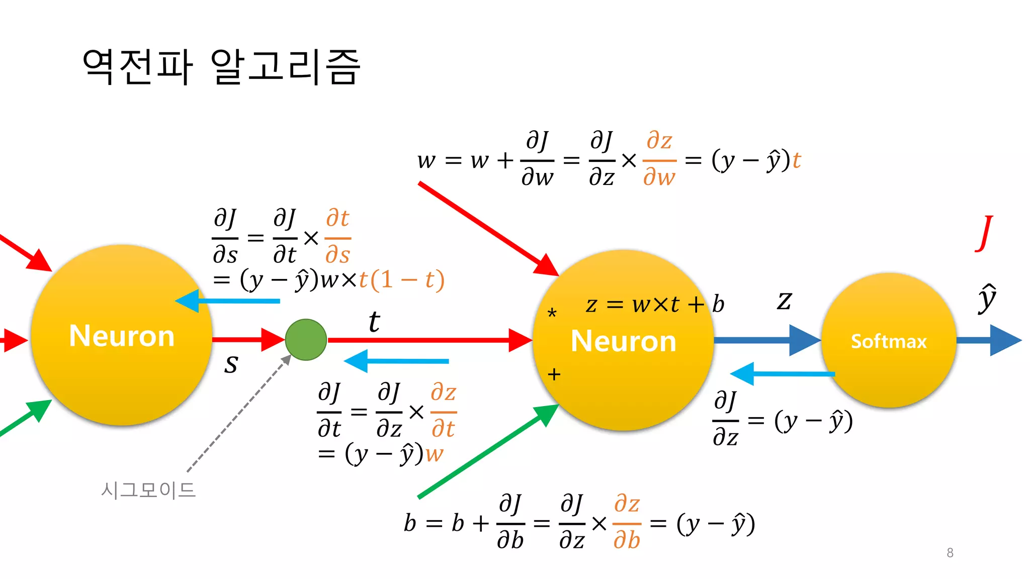 역전파 알고리즘
8
Neuron
*
+
Softmax
𝑡
𝑦<
𝜕𝐽
𝜕𝑧
= (𝑦 − 𝑦<)
𝑧 = 𝑤×𝑡 + 𝑏
𝑏 = 𝑏 +
𝜕𝐽
𝜕𝑏
=
𝜕𝐽
𝜕𝑧
×
𝜕𝑧
𝜕𝑏
= (𝑦 − 𝑦<)
Neuron
𝑤 = 𝑤 +
𝜕𝐽
𝜕𝑤
=
𝜕𝐽
𝜕𝑧
×
𝜕𝑧
𝜕𝑤
= 𝑦 − 𝑦< 𝑡
𝑧
𝜕𝐽
𝜕𝑡
=
𝜕𝐽
𝜕𝑧
×
𝜕𝑧
𝜕𝑡
= 𝑦 − 𝑦< 𝑤
𝐽𝜕𝐽
𝜕𝑠
=
𝜕𝐽
𝜕𝑡
×
𝜕𝑡
𝜕𝑠
= 𝑦 − 𝑦< 𝑤×𝑡(1 − 𝑡)
𝑠
시그모이드
 
