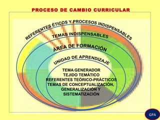 PROCESO DE CAMBIO CURRICULAR
REFERENTES ÉTICOS Y PROCESOS INDISPENSABLESTEMAS INDISPENSABLES
ÁREA DE FORMACIÓN
UNIDAD DE APRENDIZAJE
TEMA GENERADOR
TEJIDO TEMÁTICO
REFERENTES TEÓRICO-PRÁCTICOS
TEMAS DE CONCEPTUALIZACIÓN,
GENERALIZACIÓN Y
SISTEMATIZACIÓN
GPA
 