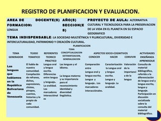 GPA
REGISTRO DE PLANIFICACION Y EVALUACION.
AREA DE
FORMACION:
LENGUA
DOCENTE(S) AÑO(S)
SECCION(E
S)
PROYECTO DE AULA: ALTERNATIVA
CULTURAL Y TECNOLOGICA PARA LA PRESERVACION
DE LA VIDA EN EL PLANETA EN SU ESPACIO
GEOGRAFICO
TEMA INDISPENSABLE: LA SOCIEDAD MULTIÉTNICA Y PLURICULTURAL, DIVERSIDAD E
INTERCULTURALIDAD, PATRIMONIO Y CREACIÓN CULTURAL.
PLANIFICACION
TEMA
GENERADOR
TEJIDO
TEMATICO
REFERENTES
TEORICO
PRACTICO
TEMA
CONCEPTUALIZACION
SISTEMATIZACION,
GENERALIZACION
ASPECTOS SOCIO-COGNITIVOS ACTIVIDADES
ENSEÑANZA
APRENDIZAJE
CONOCER HACER CONVIVIR
Las
lenguas
que
hablamos
en la
República
Bolivariana
de
Venezuela
El habla de
nuestra
comunidad.
Compilación
de refranes,
dichos,
expresiones,
chistes,
piropos,
cuentos,
historias y lo
propio de
cada
comunidad.
Lengua oral
y lengua
escrita.
Diferencias
entre lengua
y lenguaje.
La oralidad.
Los
marcadores
interacciónal
es
Las lenguas y el
idioma.
La lengua materna
y su importancia
para el
reconocimiento
identidad y
diversidad
lingüística.
Comparación
entre
Lengua oral y
lengua escrita.
Lengua y
lenguaje.. Los
marcadores
interacciónales.
Caracterización
la Lengua oral
y lengua
escrita.
Lengua y
lenguaje. La
oralidad.
Valoración
de la
importanci
a de la
lengua
Consulta de
material
bibliográfico,
referida a la
diferenciación
de lengua oral y
lengua escrita,
lengua y
lenguaje.
Participación en
discusión
socializada
sobre la
consulta del
material
bibliográfico.
 