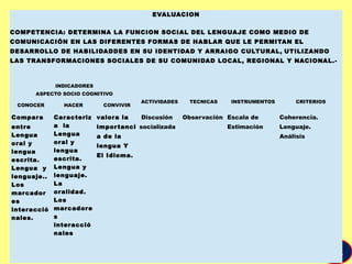 GPA
EVALUACION
COMPETENCIA: DETERMINA LA FUNCION SOCIAL DEL LENGUAJE COMO MEDIO DE
COMUNICACIÓN EN LAS DIFERENTES FORMAS DE HABLAR QUE LE PERMITAN EL
DESARROLLO DE HABILIDADDES EN SU IDENTIDAD Y ARRAIGO CULTURAL, UTILIZANDO
LAS TRANSFORMACIONES SOCIALES DE SU COMUNIDAD LOCAL, REGIONAL Y NACIONAL.-
INDICADORES
ASPECTO SOCIO COGNITIVO
ACTIVIDADES TECNICAS
 
INSTRUMENTOS CRITERIOS
CONOCER HACER CONVIVIR
Compara
entre
Lengua
oral y
lengua
escrita.
Lengua y
lenguaje..
Los
marcador
es
interacció
nales.
Caracteriz
a la
Lengua
oral y
lengua
escrita.
Lengua y
lenguaje.
La
oralidad.
Los
marcadore
s
interacció
nales
valora la
importanci
a de la
lengua Y
El Idioma.
 Discusión
socializada
 Observación Escala de
Estimación
Coherencia.
Lenguaje.
Análisis
 
