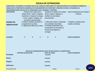 COMPETENCIA: DETERMINA LA FUNCION SOCIAL DEL LENGUAJE COMO MEDIO DE COMUNICACIÓN EN LAS DIFERENTES FORMAS DE
HABLAR QUE LE PERMITAN EL DESARROLLO DE HABILIDADDES EN SU IDENTIDAD Y ARRAIGO CULTURAL, UTILIZANDO LAS
TRANSFORMACIONES SOCIALES DE SU COMUNIDAD LOCAL, REGIONAL Y NACIONAL.-
INDICADORES Compara entre Lengua oral y
lengua escrita. Lengua y lenguaje.
Caracteriza la Lengua oral y lengua
escrita. Lengua y lenguaje. Los
marcadores interacciónales.
Caracteriza la Lengua oral y lengua
escrita. Lengua y lenguaje. La
oralidad. Los marcadores
interacciónales.
valora la importancia de la lengua Y
El Idioma.
RASGOS EN
OBSERVACION
A. Muestra claridad y precisión en
la exposición de sus ideas.
C. Demuestra interés o motivación
en la actividad a desarrollar.
E. Respeta y cumple normas
sociales y culturales.
B - Relaciona las ideas con su tema. D. Participa activamente en la
comunicación con los demás en
función de los objetivos a
conseguir.
ALUMNOS A B C D E JUICIO VALORATIVO
ESCALA DE VALORIZACION DEL NIVEL DE EJECUCION DE LA COMPETENCIA
CRITERIOS DE EJECUCION NIVEL DE LOGRO JUICIO VALORATIVO
Excelente X puntos
Bueno X puntos
Regular. X puntos
Deficiente. X puntos
EVALUADO POR: FIRMA: FECHA:
ESCALA DE ESTIMACION
GPA
 