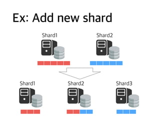 Ex: Add new shard
Shard1 Shard2
Shard1 Shard3Shard2
 