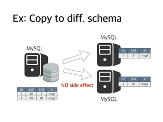 Ex: Copy to diff. schema
MySQL
MySQL
MySQL
ID AGE CNT V
1 30 5 msg1
2 29 10 msg2
ID CNT V
1 5 msg1
ID CNT V
2 10 msg2
NO side effect
 
