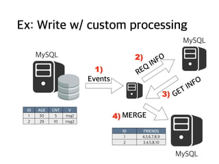 Ex: Write w/ custom processing
MySQL
MySQL
MySQL
Events
ID AGE CNT V
1 30 5 msg1
2 29 10 msg2
1) REQ
INFO2)
3) GET INFO
4) MERGE
ID FRIENDS
1 4,5,6,7,8,9
2 3,4,5,8,10
 