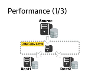 Performance (1/3)
Source
Dest1 Dest2
Data Copy Layer
 